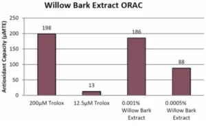 Willow Bark Extract โรงงานผลิตเครื่องสำอาง รับสร้างแบรนด์